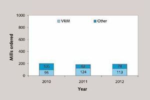  3 Development of sales figures in RoW 