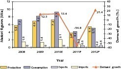  14 Cement market in Libya • Zementmarkt in Libyen  