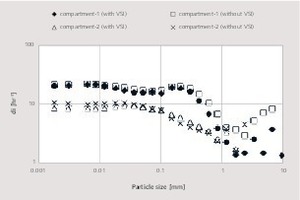  14 Specific discharge rate functions in compartment-1 and compartment-2 for both grinding cases 