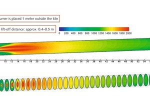 18 Temperature profile [in °C] (Temperature at oven exit = 1077°C) 
