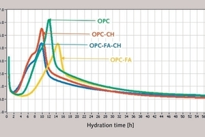  Rate of heat evolution at 45 °C in the presence of 0.5&nbsp;wt%&nbsp;SP 