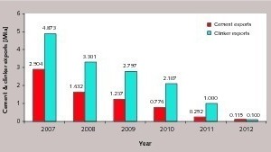  5 Cement and clinker exports  