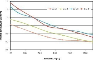  4 Thermal conductivity of different kinds of lime 