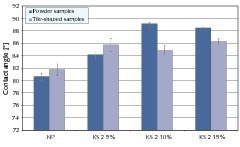  	Kontaktwinkel von Pulver- u. Plattenproben der Zementsteine mit KS 2 