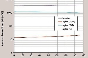  5 Heat transfer coefficients along the height of the g-cooler 