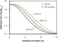  Reduzierung des Rest-CO2-Gehaltes durch Verringerung des Ofendurchsatzes 