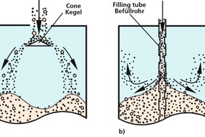  5 Exemplified attempts to reduce filling-induced segregation in silos:a) Filling onto a conical distributor, b) Filling through a filling tube 