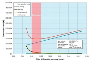  	Einzelne Betriebskosten eines EMC-Filters bei einer Zementmühlen­entstaubung in Abhängigkeit des Filterdifferenz­druckes 