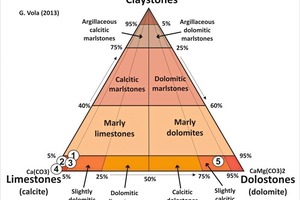  4 Carbonate rocks classification, based on calcite, dolomite, and clay minerals. Symbols legend: 1–4: pure limestones; 5: crystalline slightly calcitic dolostone 