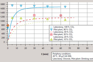  10 Comparison of the conductivities of thescrubbing solutions used in the laboratoryexperiments and the pilot-plant tests 