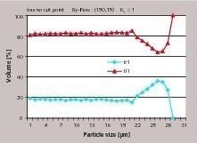  11 Tromp curve of separator 1  