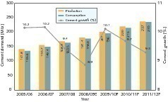  1	Development of cement demand (CMA, OneStone) 