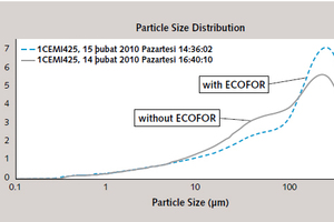 3 Particle size distribution of the returned fraction after the V-separator 