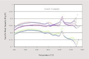  7 Specific heat capacity of lime B 