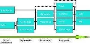  5 Possible technologies for cement import terminals 