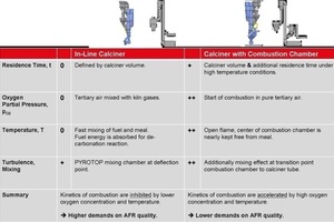  7 Comparison of in-line-calciner vs. combustion chamber 