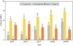  	Entwicklung der Zementindustrie in Nigeria (OneStone) 