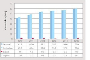  9 Cement data for Saudi Arabia 