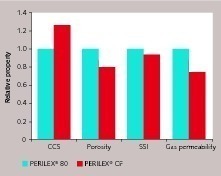  6 Comparison of properties of PERILEX® 80 and PERILEX® CF 