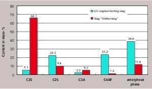  Phasenzusammen­setzung der verschiedenen Schlackenproben (XRD-Rietveld) 