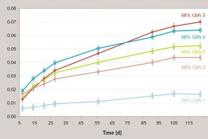  2 Mortar expansion of the 68 % GGBFS-OPC composites 