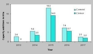  16 Capacity additions by year 