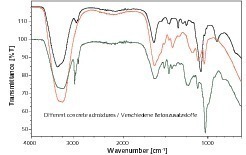  3	FT-IR spectra of various concrete additives 