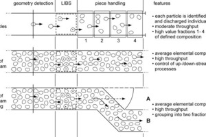  12	Application scenarios for laser direct analysis. The measured objects run from left to right on a belt conveyor. Top: single-grain sorting, Middle: characterization of material streams, Bottom: characterization of material streams and grouping 