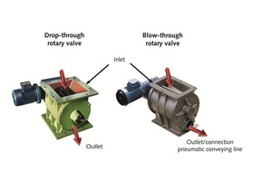  Dosierter Materialaustrag: Austrag- und Durchblasschleusen für mechanische und pneumatische Fördersysteme  