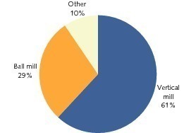  2	Mill orders 2007/2008 according to mill types (OneStone) [3] 