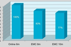  6	Capital cost as a function of the filter bag length 