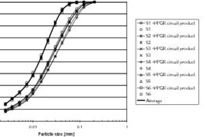  10	Size distributions of HPGR circuit product and final cement products for all survey 