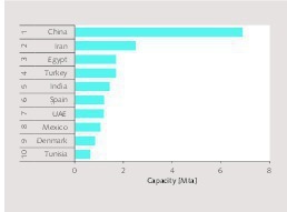  6 Major producing countries 2015  