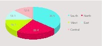  6 Cement capacities by region FY 2015 