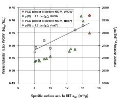  6	Dependencies of the water/plaster ratio and the gypsum particle density on the specific surface acc. to BET; tests at 1.2 bar overpressure in the homogenizer • Abhängigkeiten des Wasser/Gips-Wertes und der Gips-Partikeldichte von der spezifischen Oberfläche nach BET, Versuche bei 1,2 bar(ü) im Homogenisator 