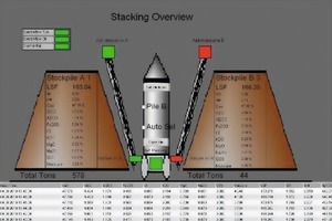  7 EO/RMP blending bed display with analysis values 