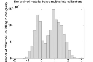  16	Ranges of values of offset and slope for moisture. 