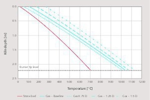  7 Influence of the stone diameter on the gas temperature profile in the preheating zone 