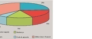  5 Expenditure on infrastructure; 12th 5-year plan  