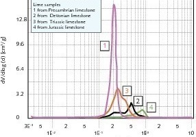  5	Pore area frequency distribution  