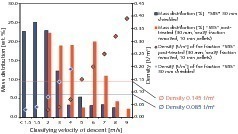  	Massenverteilung als Summenkurven nach Sichtung von geschred­dertem SBS und pelletiertem SBS [2] 