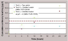  5 Effect of different leachants (200 ppm ATO, tests J, K, L) 