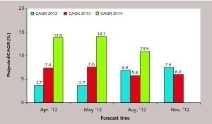  4 Cement growth ­forecasts, 2012–2014  