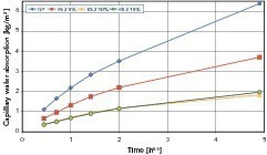  9	Capillary water-absorption rates of cement stone samples modified with KS 2 