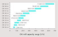  4 OK cement mills program 