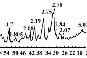  5	XRD of the conventional, fine raw mix consisting of limestone and phosphorous slag burned at 1100°C 