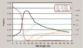  14 Predicted clinker composition of its major constituents (SRF 75%, natural gas 25%) 