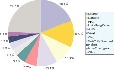  28	TOP 10 cement producers in Sub-Saharan Africa 2008 (OneStone) 