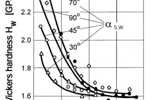  	Kaltverfestigung eines Stahls mit 0,3 M.-% C durch Beschuß mit Gußeisenpellets, DP = (1,0 –1,5) mm [7] 