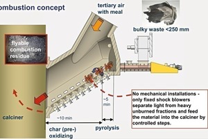  Step Combustor von Polysius  